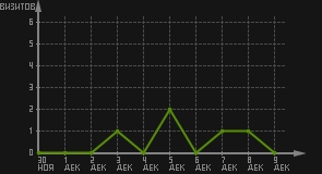 статистика посещаемости страниц автора (визитов/дата)