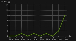 статистика посещаемости страниц автора (посетителей/дата)