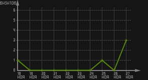 статистика посещаемости страниц автора (визитов/дата)