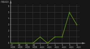 статистика посещаемости страниц автора (посетителей/дата)