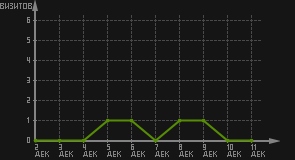 статистика посещаемости страниц автора (визитов/дата)
