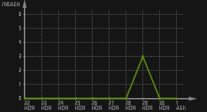 статистика посещаемости страниц автора (посетителей/дата)