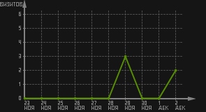 статистика посещаемости страниц автора (визитов/дата)