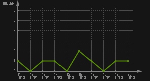 статистика посещаемости страниц автора (посетителей/дата)