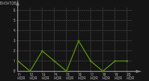 статистика посещаемости страниц автора (визитов/дата)