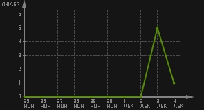 статистика посещаемости страниц автора (посетителей/дата)