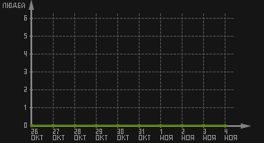 статистика посещаемости страниц автора (посетителей/дата)