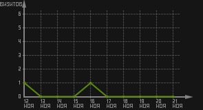 статистика посещаемости страниц автора (визитов/дата)