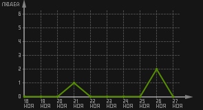 статистика посещаемости страниц автора (посетителей/дата)