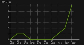 статистика посещаемости страниц автора (посетителей/дата)