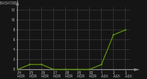 статистика посещаемости страниц автора (визитов/дата)