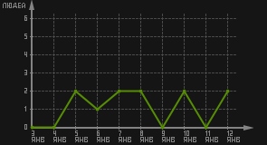 статистика посещаемости страниц автора (посетителей/дата)