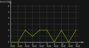 статистика посещаемости страниц автора (визитов/дата)