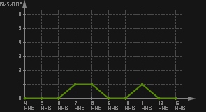 статистика посещаемости страниц автора (визитов/дата)