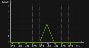 статистика посещаемости страниц автора (посетителей/дата)