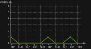 статистика посещаемости страниц автора (визитов/дата)