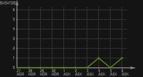 статистика посещаемости страниц автора (визитов/дата)
