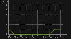 статистика посещаемости страниц автора (визитов/дата)