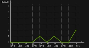 статистика посещаемости страниц автора (посетителей/дата)