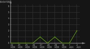статистика посещаемости страниц автора (визитов/дата)