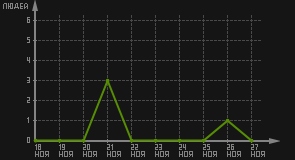статистика посещаемости страниц автора (посетителей/дата)