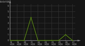 статистика посещаемости страниц автора (визитов/дата)
