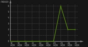 статистика посещаемости страниц автора (посетителей/дата)