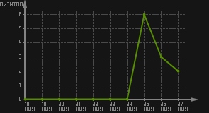 статистика посещаемости страниц автора (визитов/дата)