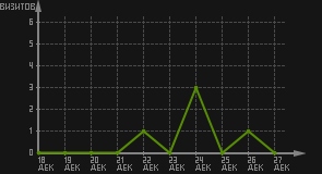 статистика посещаемости страниц автора (визитов/дата)