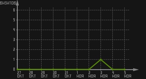 статистика посещаемости страниц автора (визитов/дата)