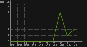 статистика посещаемости страниц автора (визитов/дата)