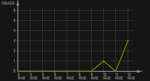 статистика посещаемости страниц автора (посетителей/дата)