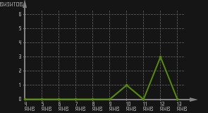 статистика посещаемости страниц автора (визитов/дата)