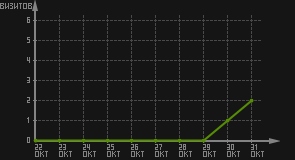 статистика посещаемости страниц автора (визитов/дата)