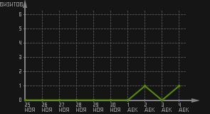 статистика посещаемости страниц автора (визитов/дата)
