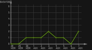 статистика посещаемости страниц автора (визитов/дата)