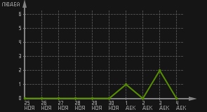 статистика посещаемости страниц автора (посетителей/дата)