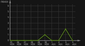 статистика посещаемости страниц автора (посетителей/дата)