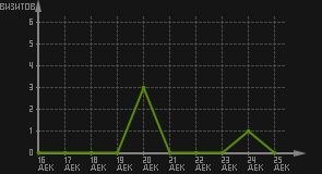 статистика посещаемости страниц автора (визитов/дата)