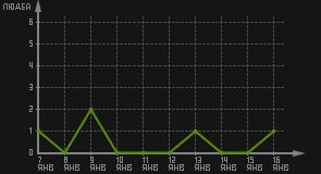 статистика посещаемости страниц автора (посетителей/дата)