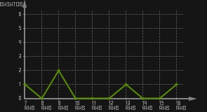статистика посещаемости страниц автора (визитов/дата)