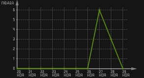 статистика посещаемости страниц автора (посетителей/дата)