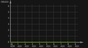 статистика посещаемости страниц автора (посетителей/дата)