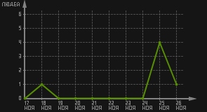 статистика посещаемости страниц автора (посетителей/дата)