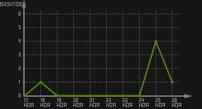статистика посещаемости страниц автора (визитов/дата)