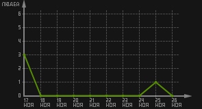 статистика посещаемости страниц автора (посетителей/дата)
