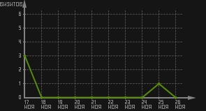 статистика посещаемости страниц автора (визитов/дата)