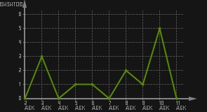 статистика посещаемости страниц автора (визитов/дата)