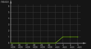 статистика посещаемости страниц автора (посетителей/дата)