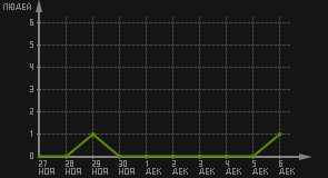 статистика посещаемости страниц автора (посетителей/дата)